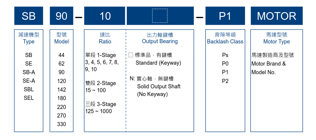 利明减速机减速比怎么看SB系列